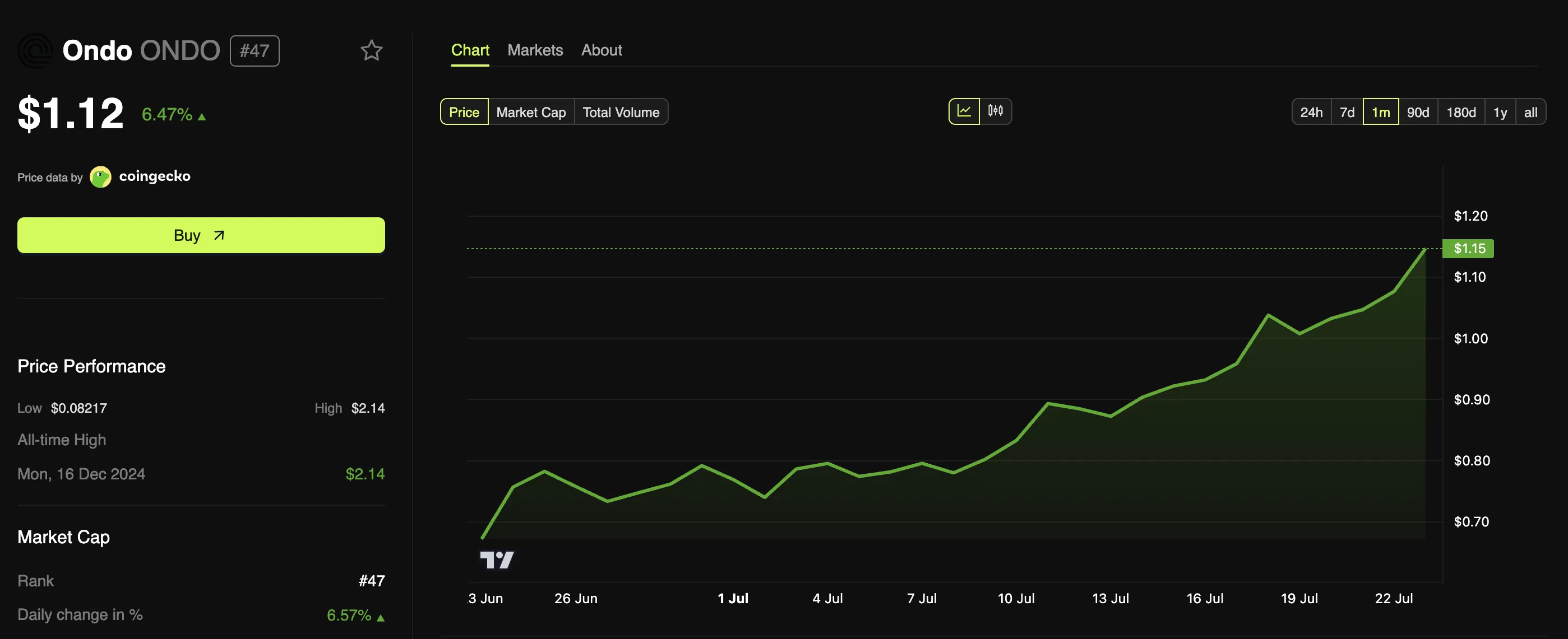 ONDO Price Performance